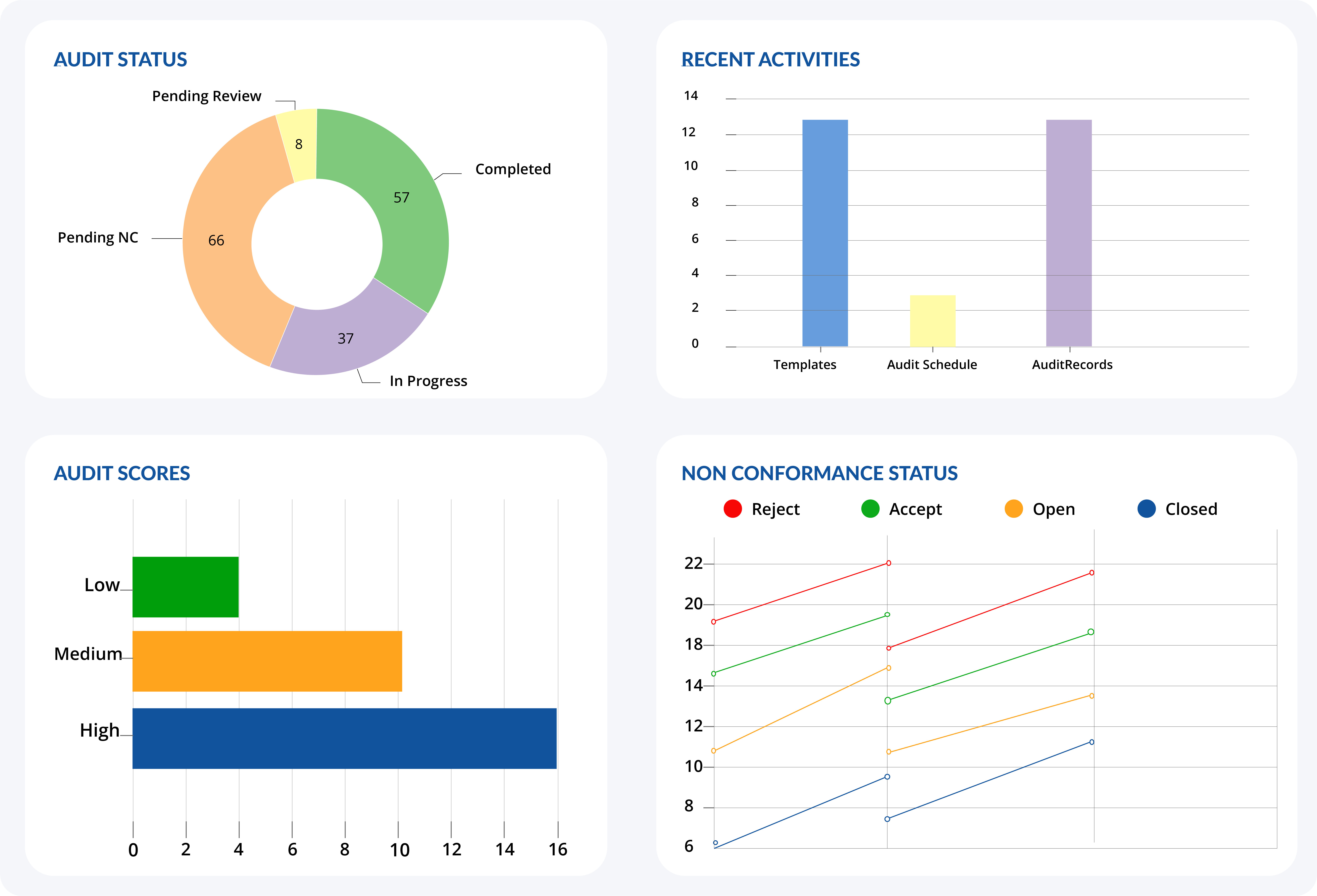 Manage audit outcome trends with configurable dashboards in graphical forms. With predefined and custom reporting, identify and act on the trends before they become practices. Export the data into excel or graphs for internal communications.