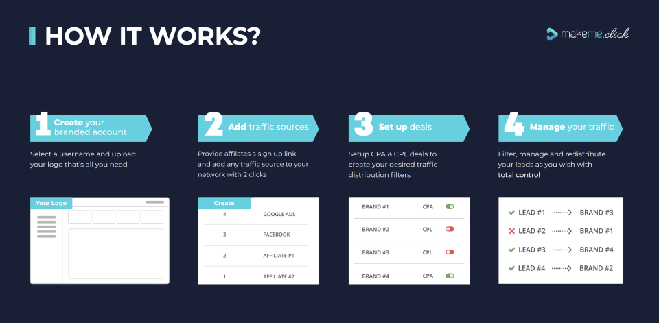 How Makeme.click Works?-thumb