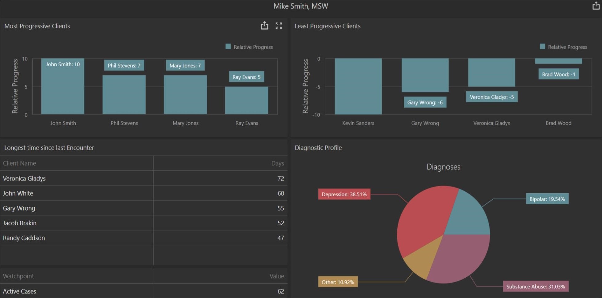 Clinician Overview Dashboard