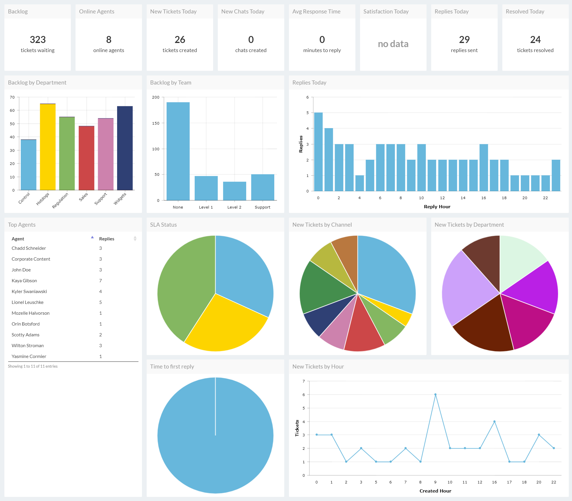 DeskPRO Software - Reporting Dashboards
