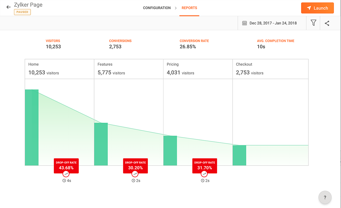 Monitor the visitor journey with funnel reports outlining drop-off rates, number of visitors, conversions, and more