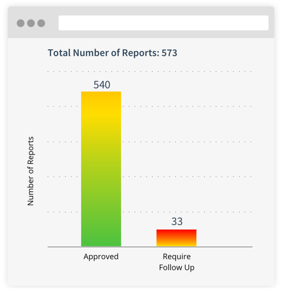 See at-a-glance how many reports require a follow-up