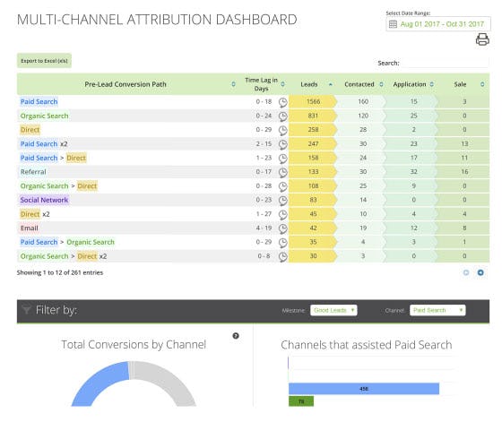 Sparkroom Software - Sparkroom multi-channel attribution screenshot