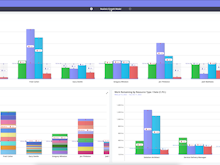 Moovila Software - Resource Capacity Analysis shows an accurate, complete, forward-looking view of capacity.