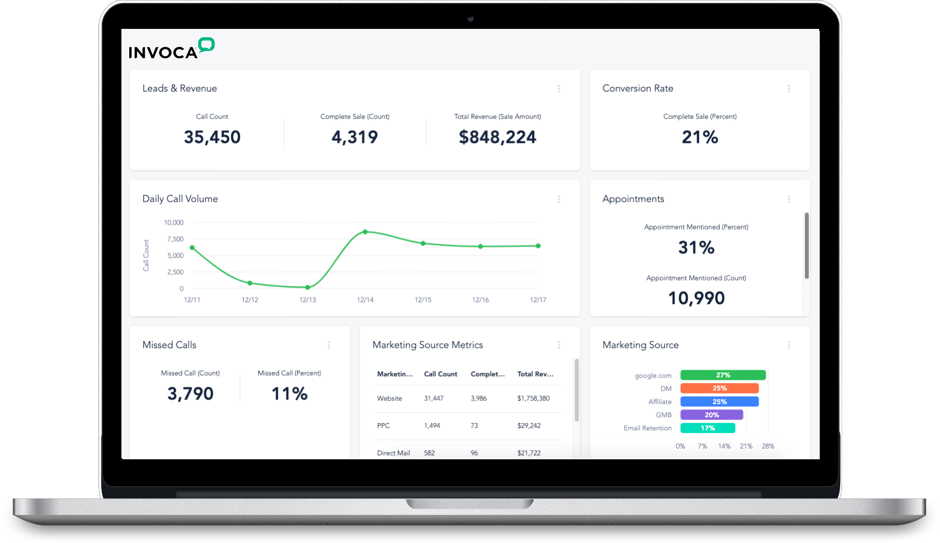 Monitor campaign performance, spot trends, and see up-to-the-minute analytics. Empower everyone on your team with call and conversion data filtered by source, calling page, location and more.