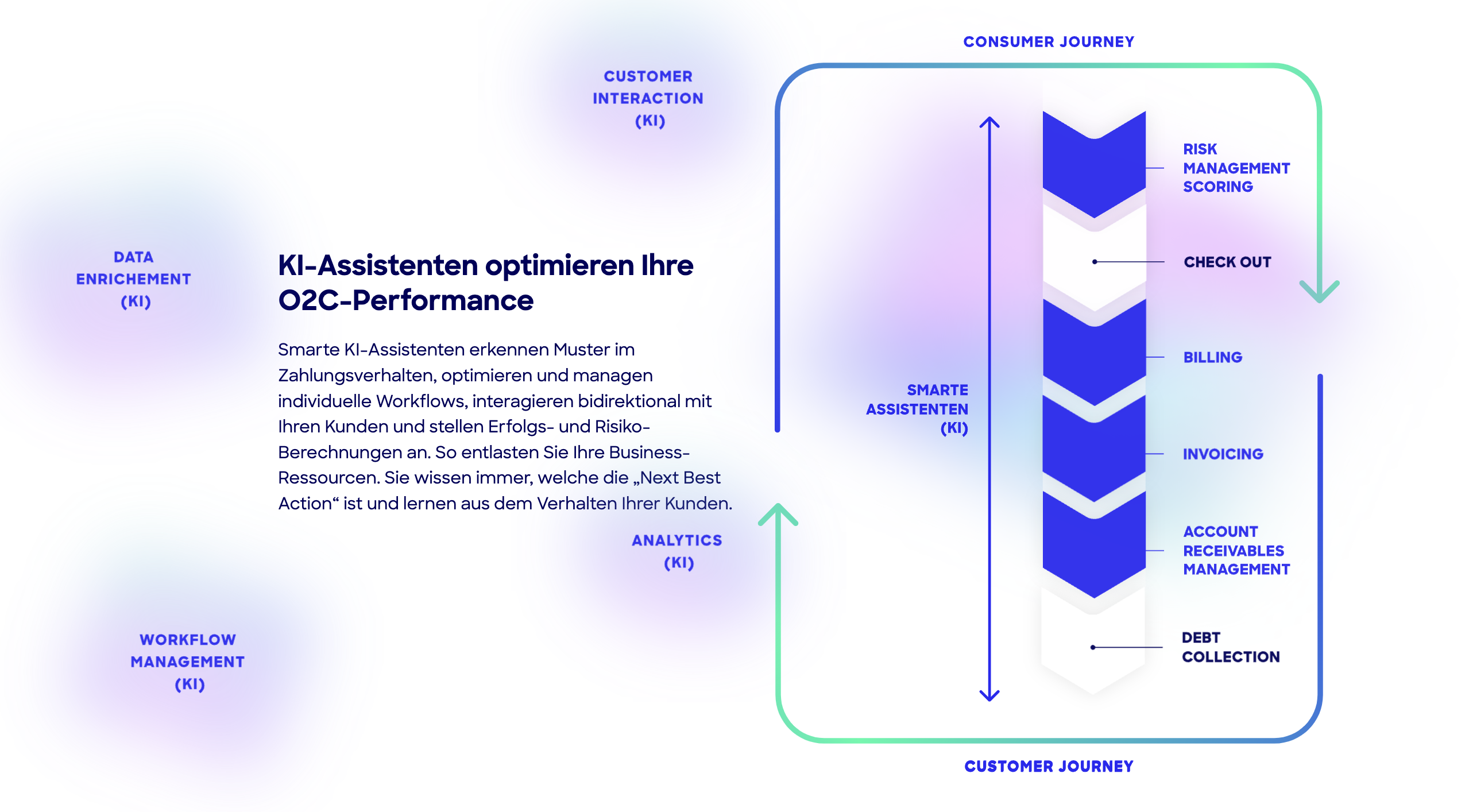 collectAI  screenshot: Die Order-to-Cash Value Chain: end-to-end und KI-optimiert. Mehr Effizient und nahtlose Integration für maximale Ergebnisse.