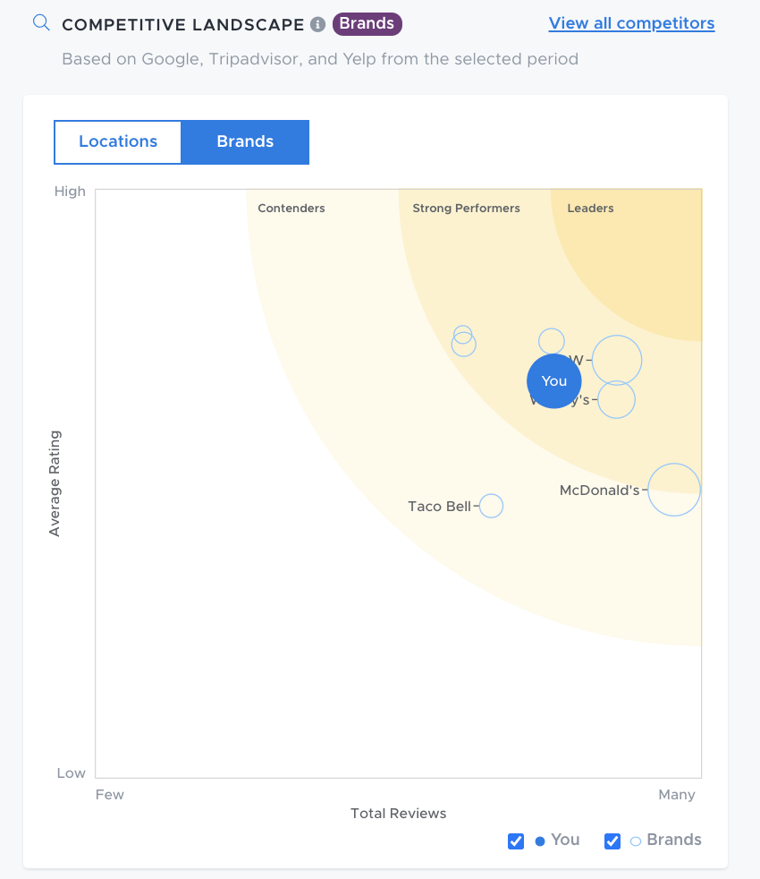 Competitor Wave Charts: Beat your competition by categorizing your competitors’ review data into industry-specific categories to identify areas they excel and lack in and apply that data to provide the best experience for your customers.