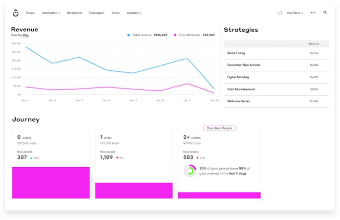 Drip screenshot: Account Dashboard - See how all your Drip marketing strategies are performing at a glance. 