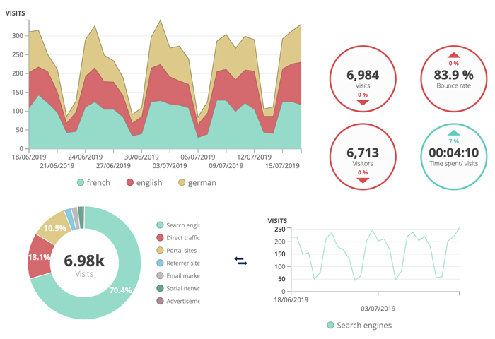 AT Internet Web Analytics Software - Real time analytics: monitor your KPIs with real time dashboards