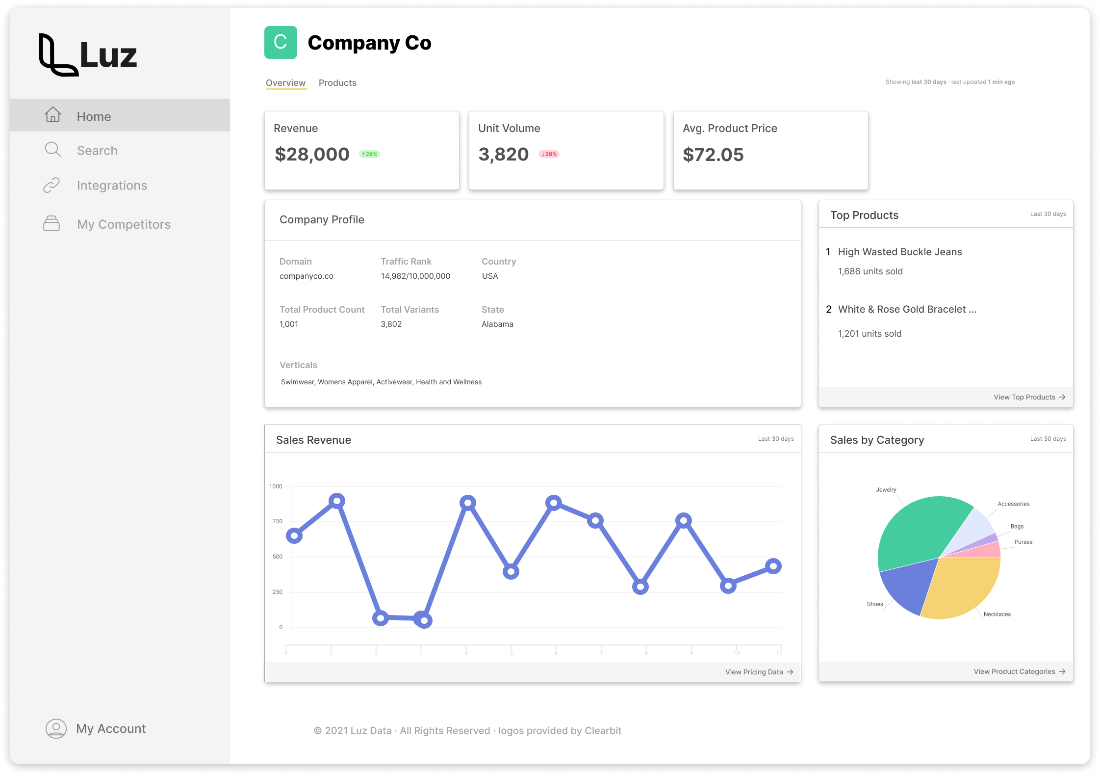 Luz Analytics screenshot: Example of competitor insights page