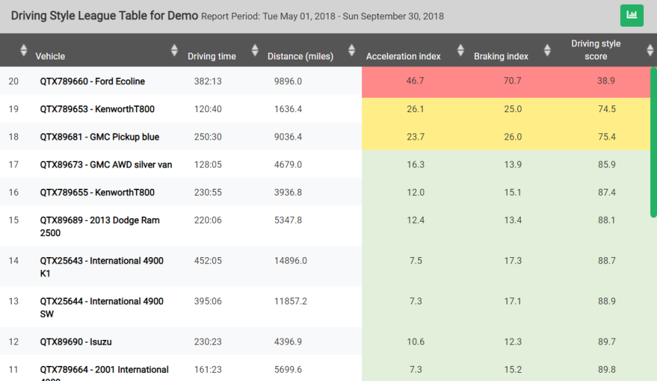 Quartix Software - Reports are generated on driving style for each employee to highlight any issues or bad behavior