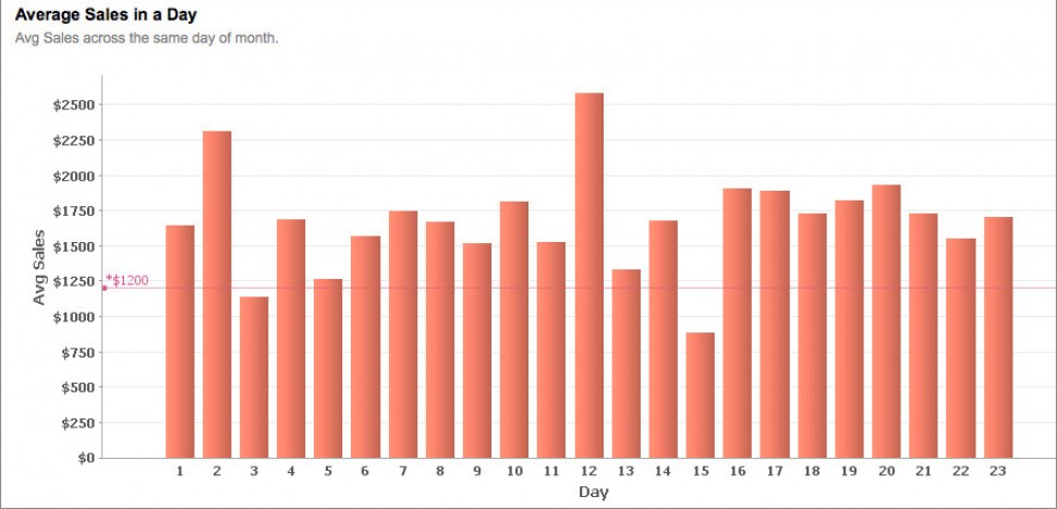 Sales graph