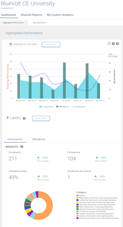 BlueVolt screenshot: BlueVolt Data & Analytics Dashboard : See enrollment and completion activity as well as incentives activity. Insights by course, category, and learner group.  Export standard and customized reports in desired format.
