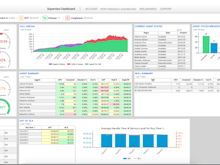 Five9 Software - Supervisor dashboard with reports on KPIs