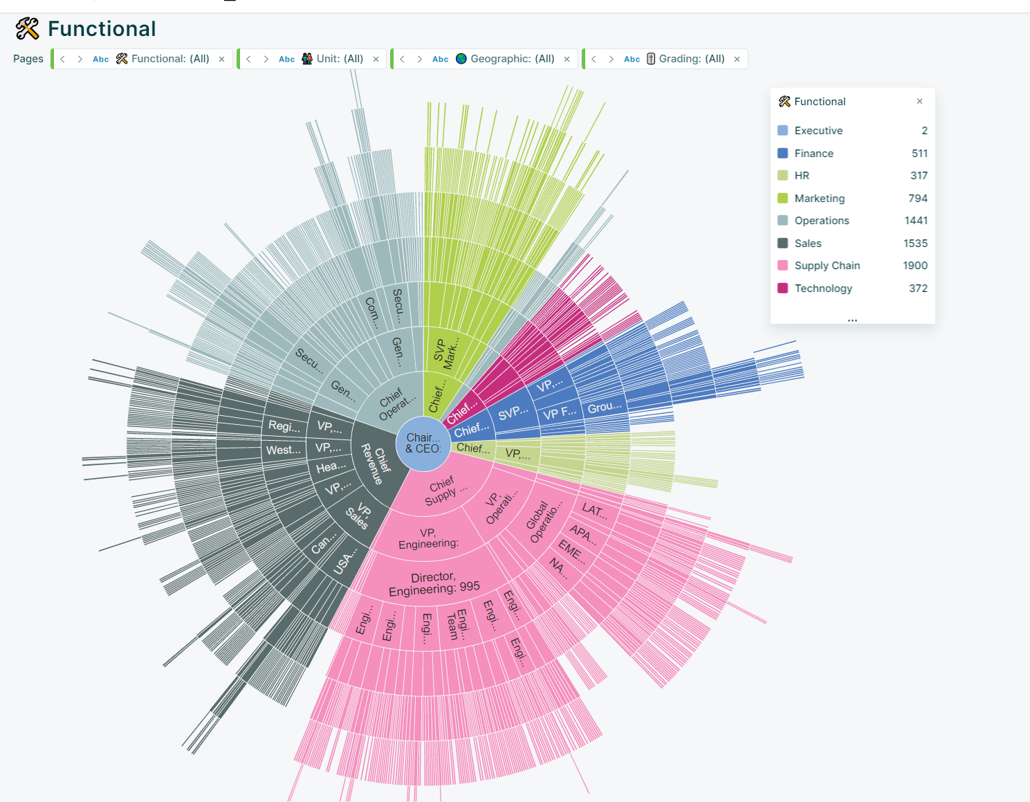 Orgvue screenshot: Analyze: Import and clean data quickly to build a baseline view of your workforce