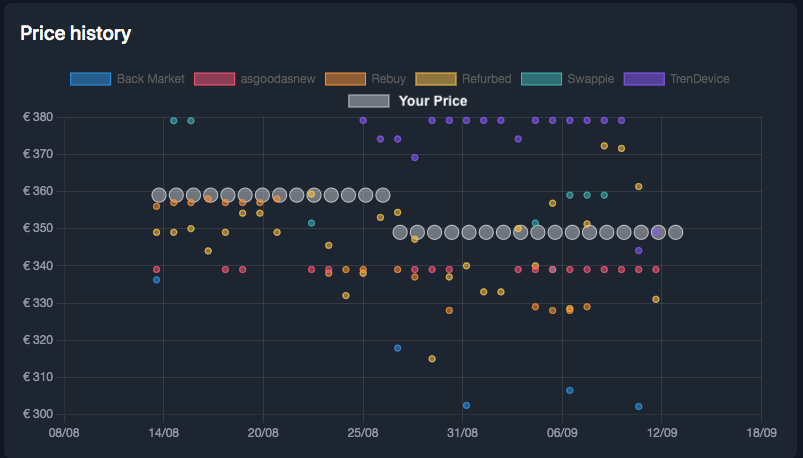 RecommerceIQ Software - Price history of your catalog and competitors in the market for used and refurbished electronics