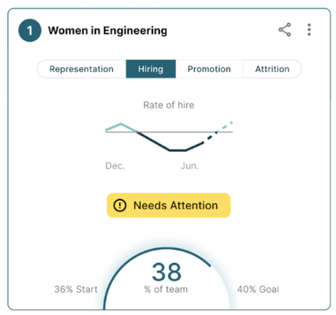 Dashboards to track progress towards your goals