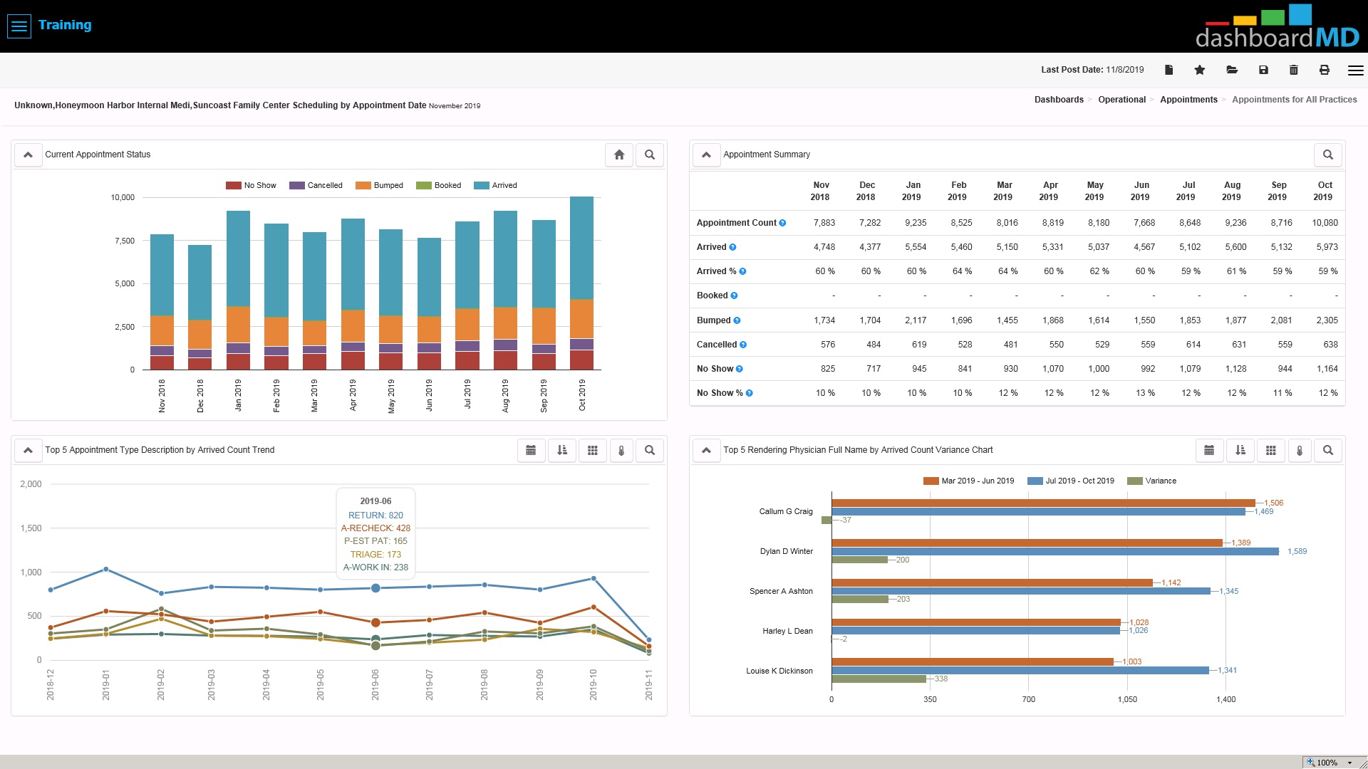 Appointment monitoring dashboard
