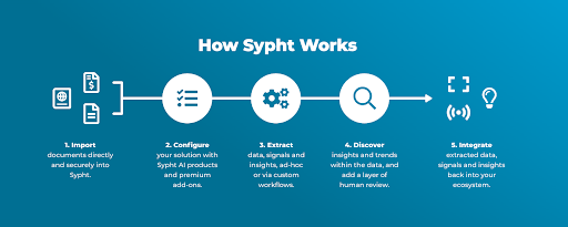 How Sypht Works
