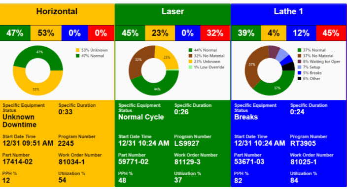 Shop Floor Automations screenshot: Scytec DataXchange Machine Monitoring OEE Dashboard