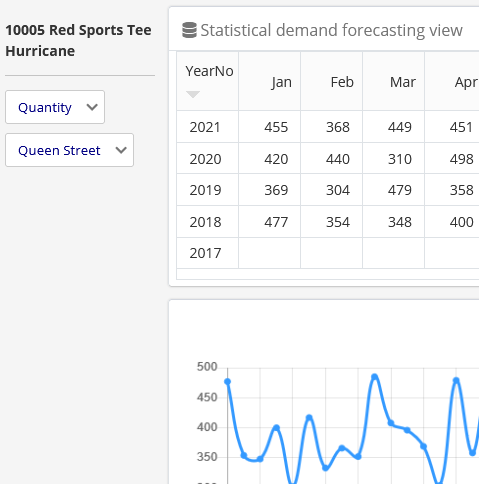 Product  statistical demand forecasting view