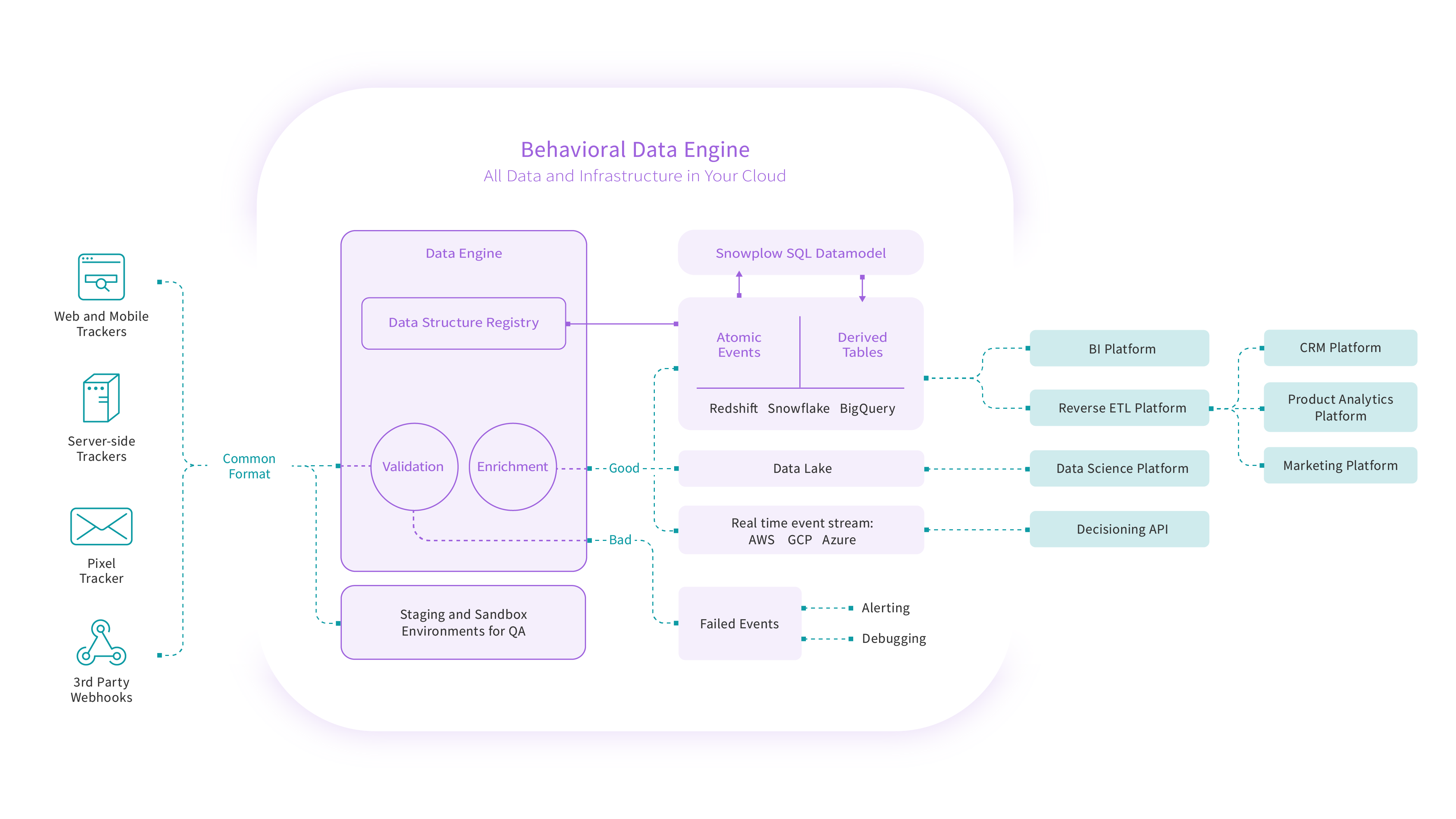 Snowplow BDP Software - Snowplow Behavioral Data Engine