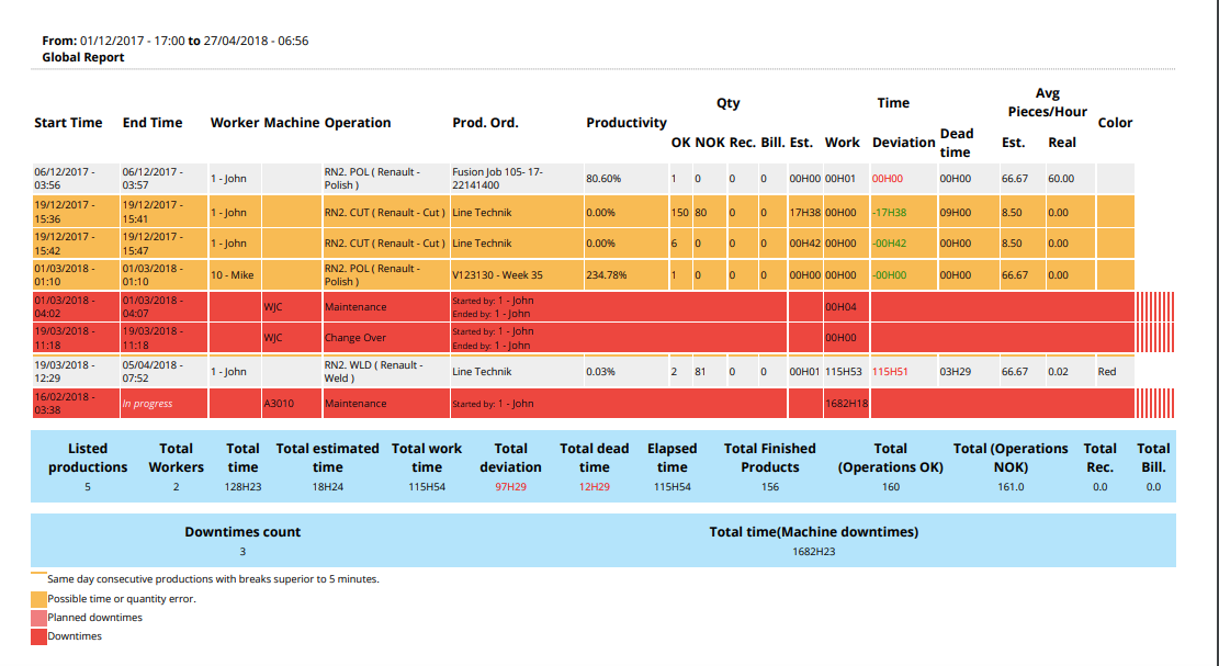 Reports can be generated and exported on machines, employees, productivity and more