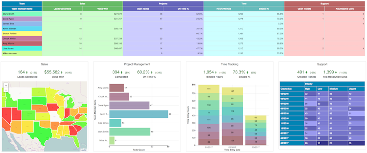Easy Insight screenshot: Visualize your business with dashboard spanning the entire range of SaaS applications you use. Take advantage of prebuilt dashboards to get started right away.