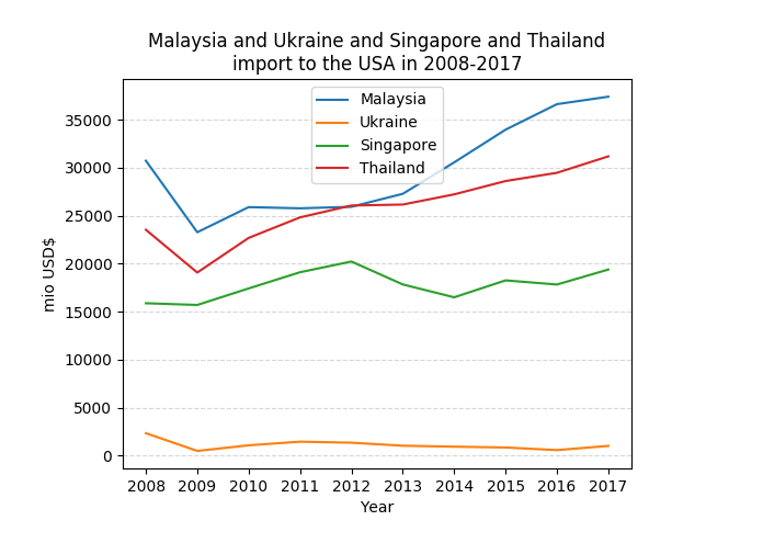 Get informative graphs by text request