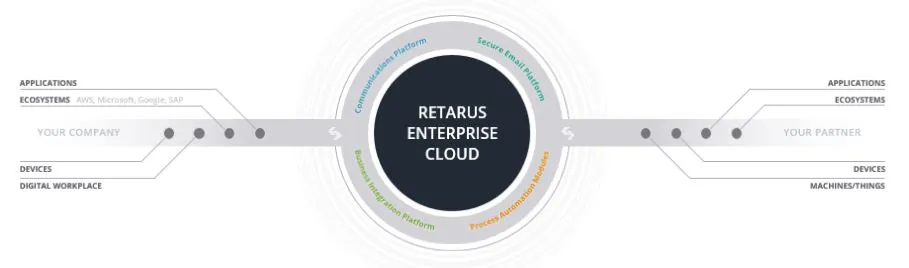 Retarus Retarus Pricing, Alternatives & More 2023 | Capterra