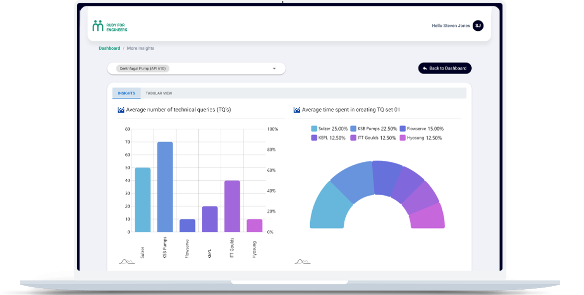 RUDY provides user based dashboards