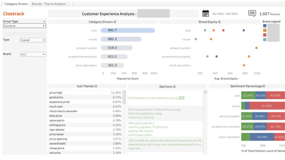 Clootrack screenshot: Clootrack - Key Drivers & Brand Equity dashboard