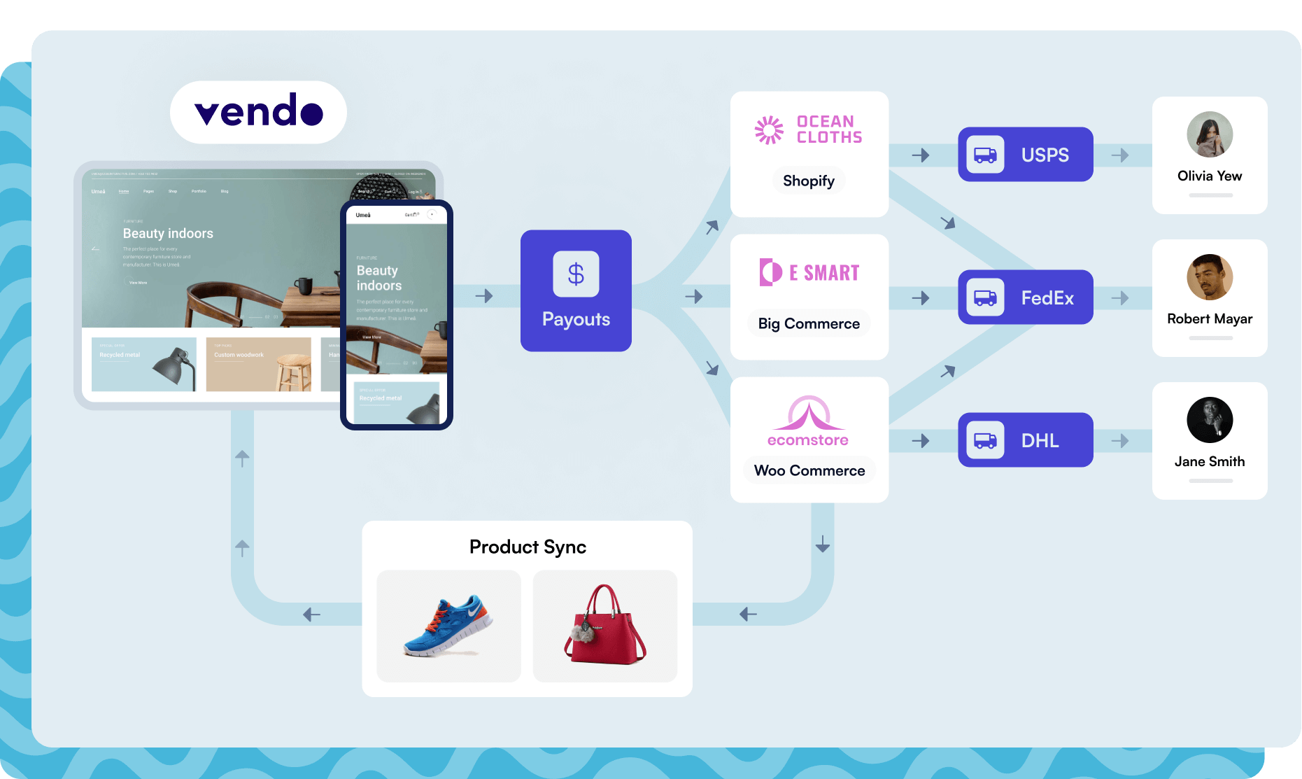 Vendo screenshot: How Vendo marketplace solution works
