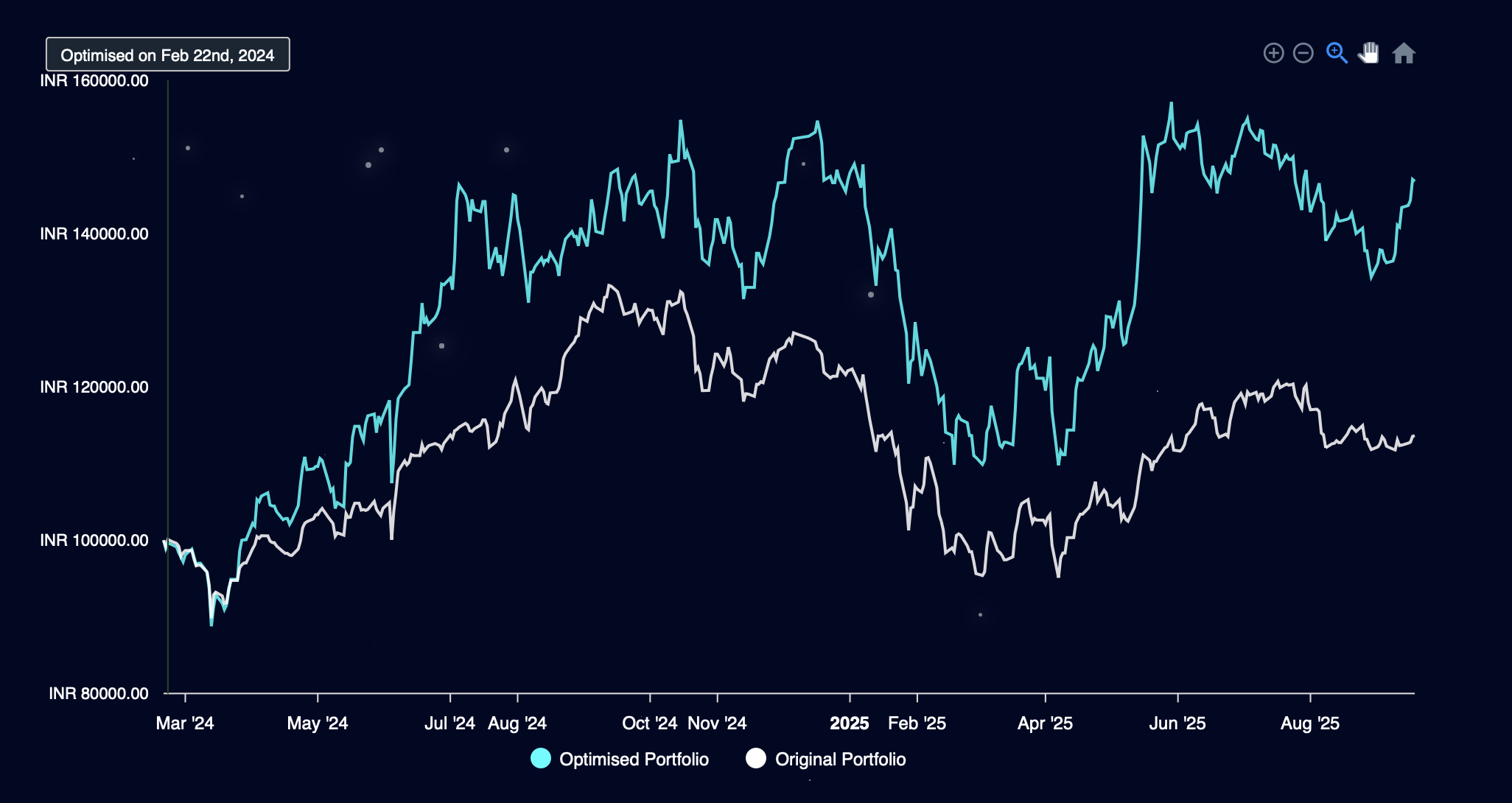 Diversiview screenshot: Real case study shows the portfolio value progression of an investment portfolio (20 Indian stocks listed on NSE) from an Indian Wealth Manager, analysed and optimised first in February 2024.