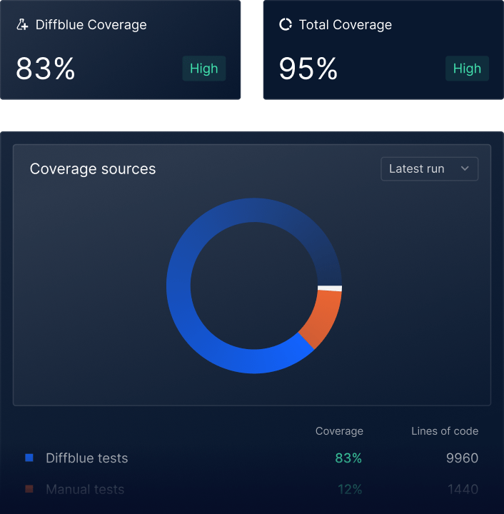 Diffblue Cover Software - Code coverage report