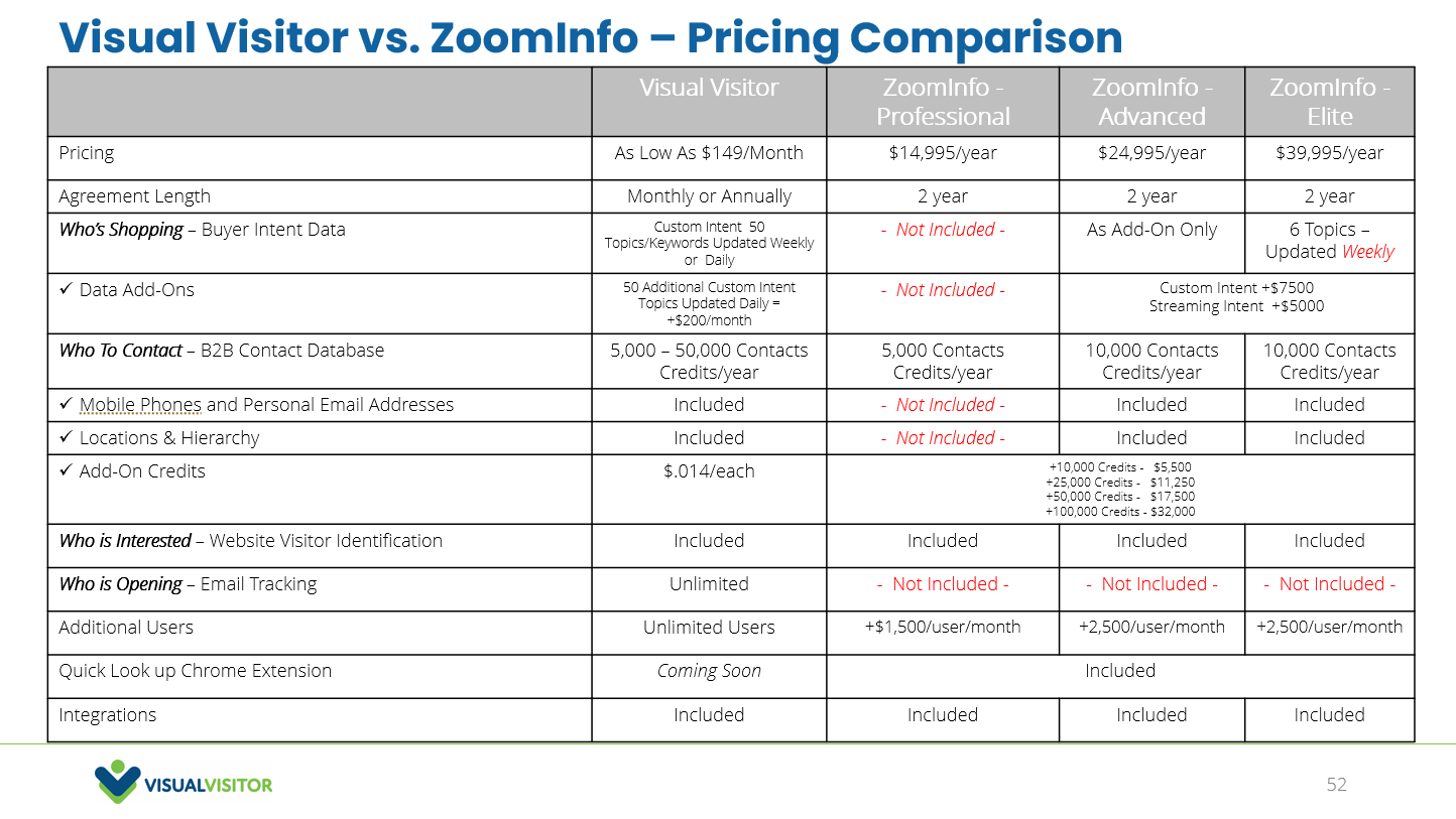 Compare us to ZoomInfo - Why Pay More?