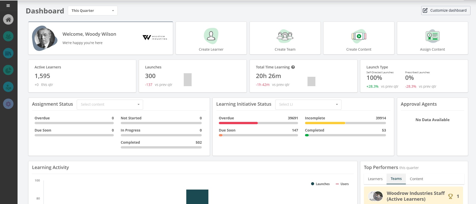 BizLibrary screenshot: BizLMS admin dashboard offers HR and L&D pros a full view into their learning initiatives. 