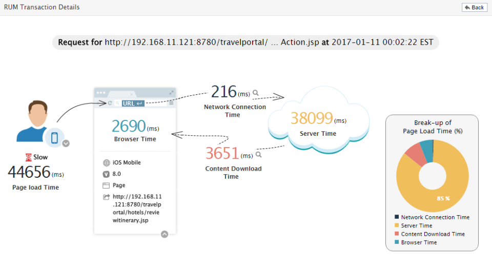 Issues affecting end user experience can be investigated