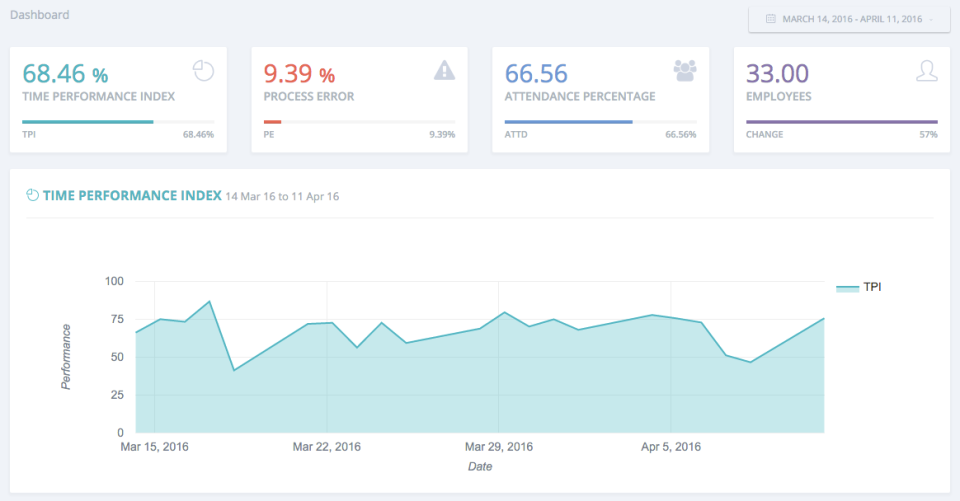 Report dashboard