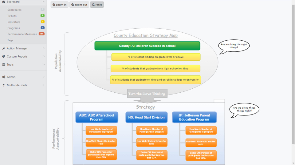 Clear Impact Scorecard strategy maps/logic model