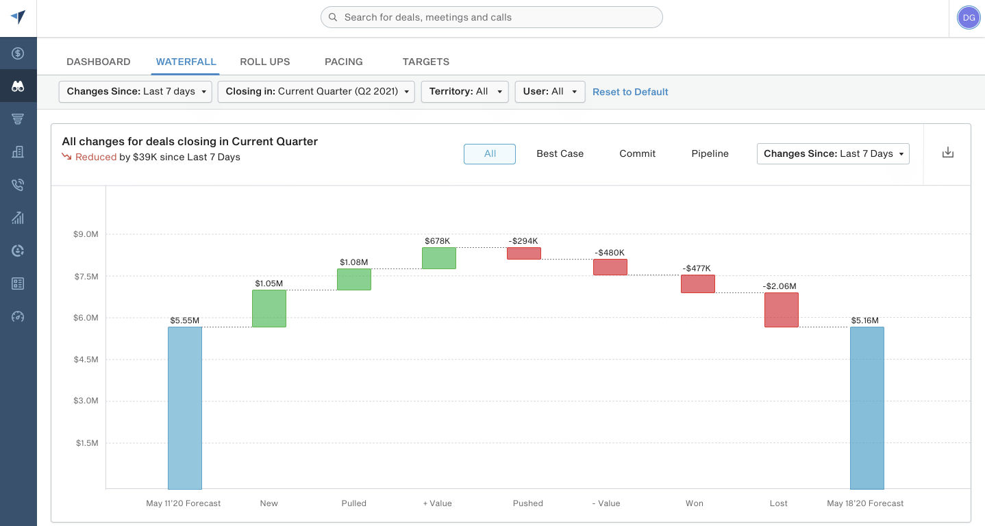 Understand what has changed over a given period of time and why with BoostUp's Waterfall Chart. Instantly what deals were pushed and quickly dive into those opportunities to see what changed.
