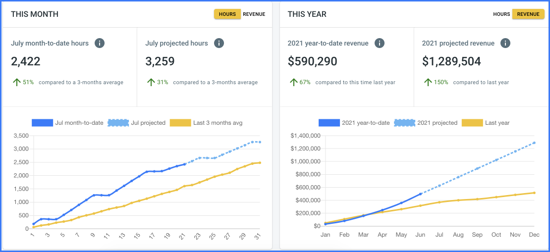 Get monthly and yearly projections for revenue and hours