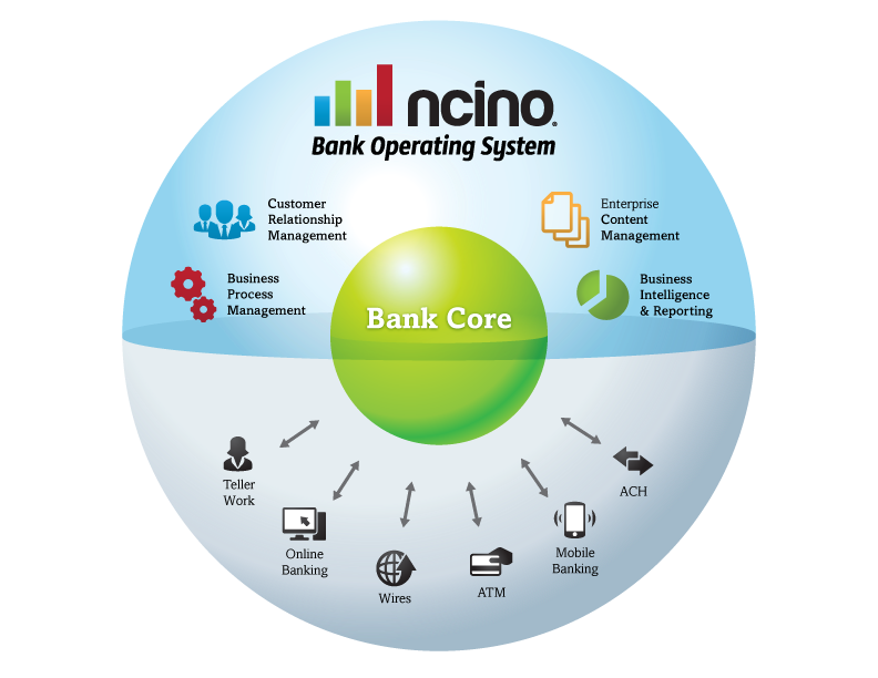 nCino Cloud Banking Platform Software - 2