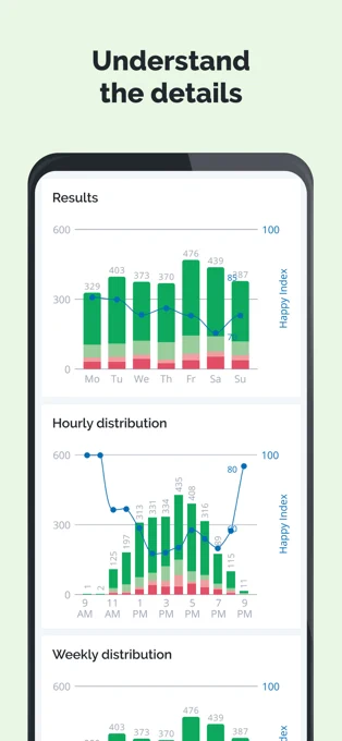 Understand the details with granular data by hour, weekday, month, location, channel, and more 