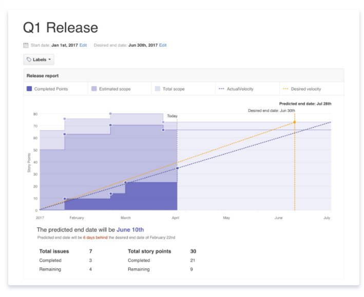ZenHub Software - Get a deeper understanding of scope changes over time to determine if on track to hit important goals