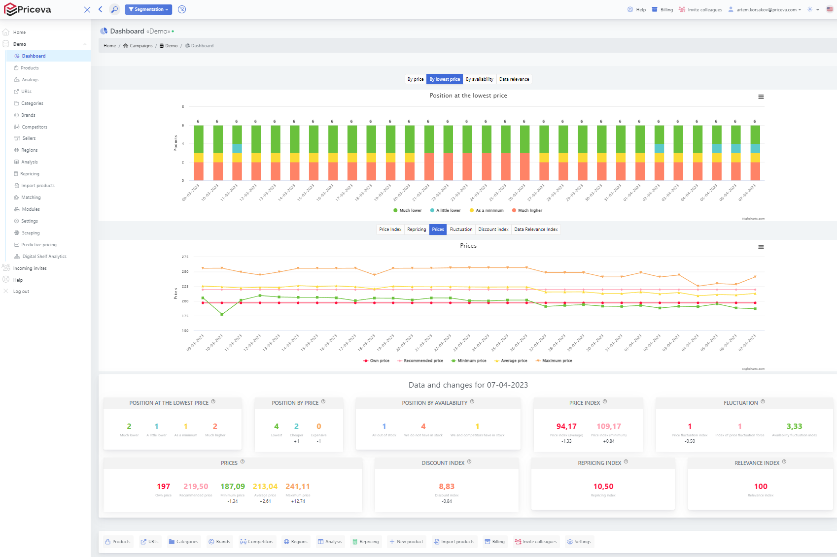 Dashboards and Metrics | Priceva - Colorful dashboards with various metrics allow to conveniently track price changes.
