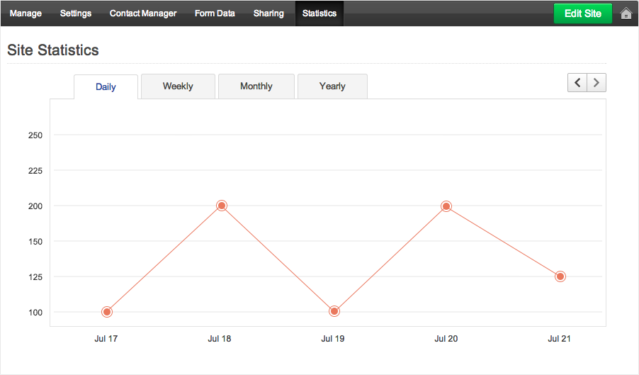 Zoho Sites offers users access to visitor analysis