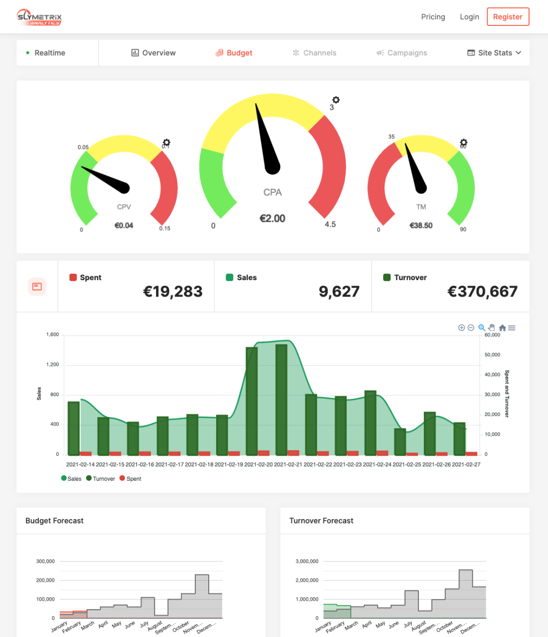 Slymetrix Analytics budget overview dashboard