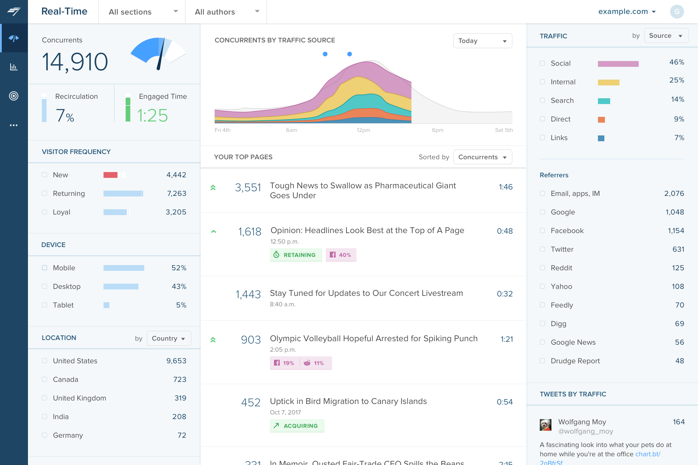 Chartbeat: precios, funciones y opiniones | GetApp España 2021