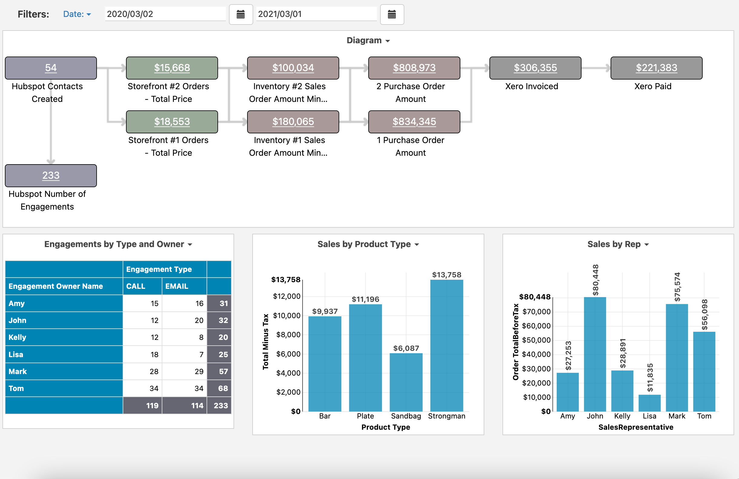 Auto generate dashboards covering multiple systems. Track orders through CRM, e-commerce, inventory, shipping, and accounting. Validate SKUs, customers, and invoices across multiple systems.
